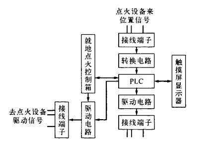 锅炉就地点火系统